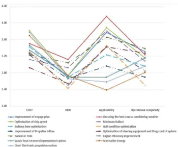Fig. 3 The evaluation of energy saving measures