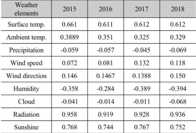 Table 1. Correlation between meteorological factors and  converter output. Weather  elements 2015 2016 2017 2018 Surface temp