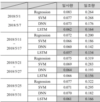 표  12.  데이터  구조  3  결과 Table 12. Data structure 3 result.