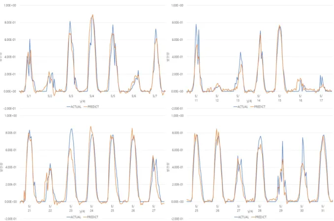 그림  3.  발전량  단기  예측  결과