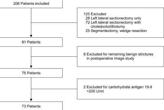 Fig. 1. Flow chart of patient se- se-lection for hepatic resection.