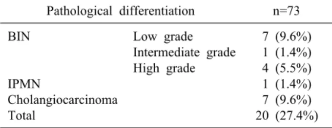 Table 1. The incidence of underlying biliary neoplasm Pathological differentiation n=73 BIN IPMN Cholangiocarcinoma Total Low grade Intermediate gradeHigh grade  7 (9.6%)  1 (1.4%)  4 (5.5%) 1 (1.4%) 7 (9.6%)20 (27.4%) BIN, biliary intraepithelial neoplasi