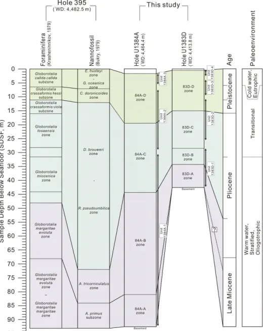 Fig. 6. Biostratigraphic correlation of each hole in North Pond. The biostratigraphic units were recognized based on  occurrence of three nannofossil groups and the results of grain size analysis
