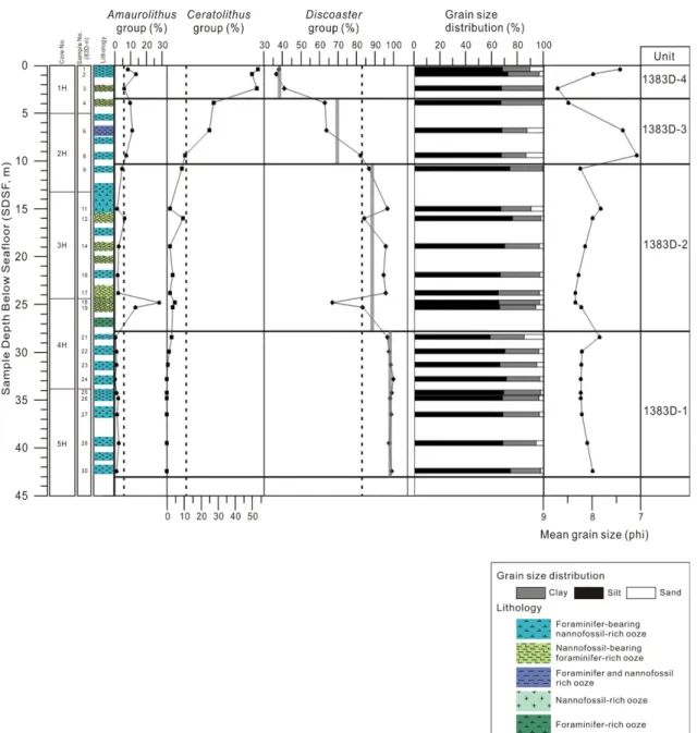 Fig. 3a. Occurrence of three nannofossil groups and the result of grain size analysis with depth in Hole U1383D