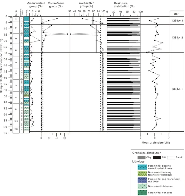 Fig. 3b. Occurrence of three nannofossil groups and the result of grain size analysis with depth in Hole U1384A
