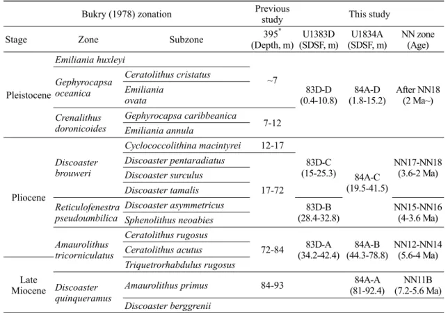 Table 1. Neogene nannofossil zonation of Holes U1383D, U1384A and DSDP Hole 395 (modified from Bukry,  1979 and Shipboard Scientific Party, 1979).
