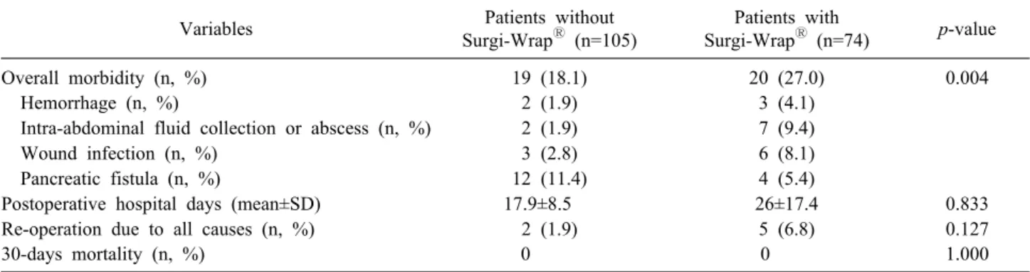 Fig. 1. Incidence rate of POI. The patients without Surgi-  Wrap Ⓡ  had a significantly higher POI rate than those with  Surgi-Wrap Ⓡ  (n=14, 13.3% vs