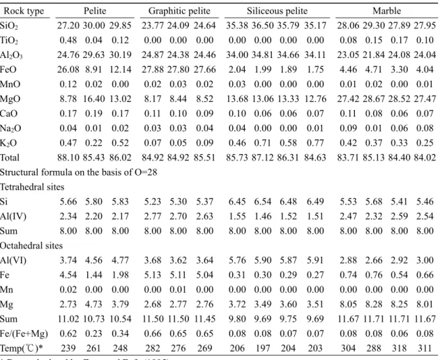 Table 1. Representative EPMA results (wt.%) for chlorite of the study area.