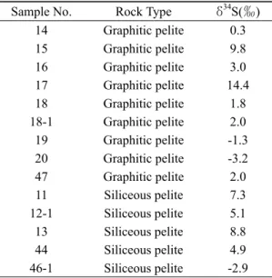 Fig. 6. REE patterns normalized by chondrite for pelite, graphitic pelite, siliceous pelite, and sandstone.