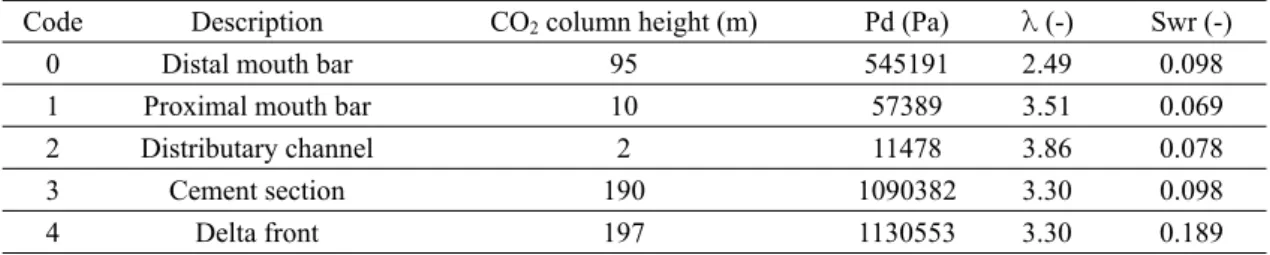 Table 4. Summary of Brooks-Corey parameters for each facies.