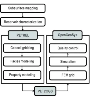 Fig. 3. General workflow for static geological modeling  and flow simulation.