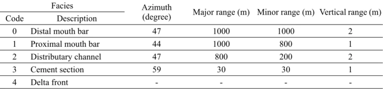 Table 3. Variogram model for each facies.