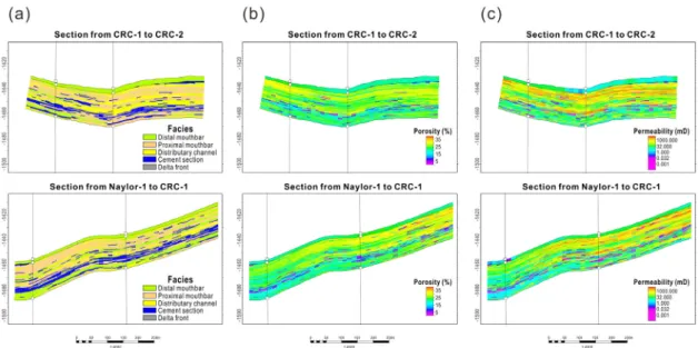 Fig. 9. (a) Facies model built by variogram-based, Sequential Indicator Simulation method, (b) Porosity model  guided by the facies distribution (used as secondary data), (c) Permeability model co-krigged with the porosity