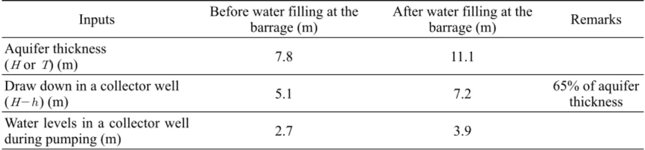 Table 3. Changes in aquifer condition before and after water-filling at the barrage.