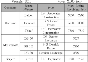 Table 2 The Possession Status of Offshore Installation Vessels, 2010 (over 2,000 ton)