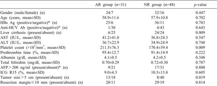 Table 1. Clinicopathological features of the anatomic and non-anatomic resection groups