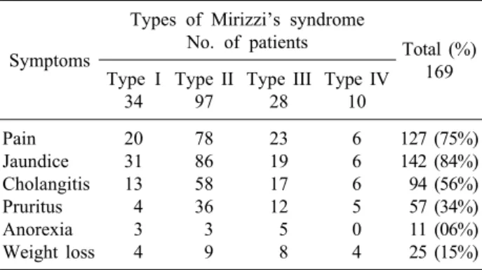 Fig. 1. Computed tomography image indicating Mirizzi’s syndrome. A large stone is located at the gallbladder neck  with proximal biliary dilatation.