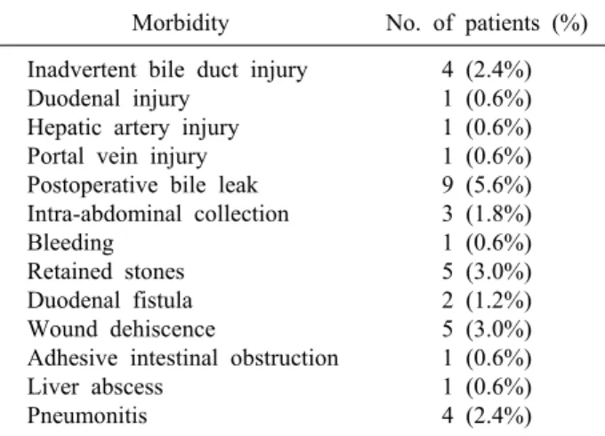 Table 3. Major perioperative morbidity (n=28/160, 17.5%)*