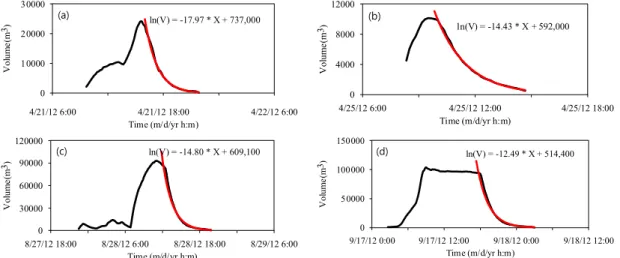 Fig. 9. Water volume change with time in the upper sector of the Hancheon reservoir II in 2012; (a) event 1, (b)  event 2, (c) event 3, (d) event 4.