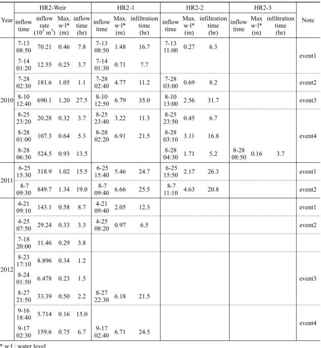 Table 2. Characteristics of the stream water inflow into the Hancheon reservoir II during 2010 to 2012.