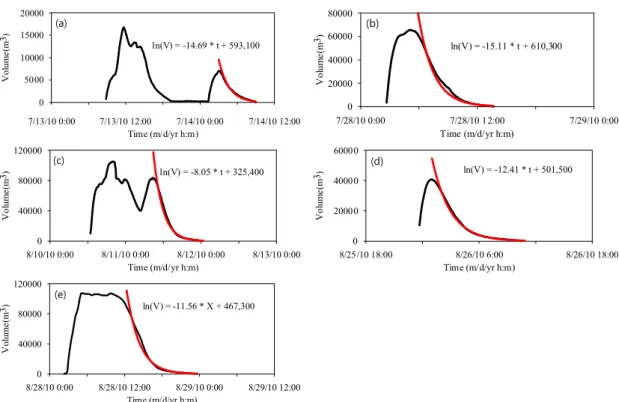 Fig. 7. Water volume change with time in the upper sector of the Hancheon reservoir II in 2010; (a) event 1, (b)  event 2, (c) event 3, (d)event 4-1, (e) event 4-2.