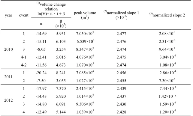 Table 3. Change of water volume with time in the upper sector of the Hancheon reservoir II during water level decrease from peak of each rainfall event.