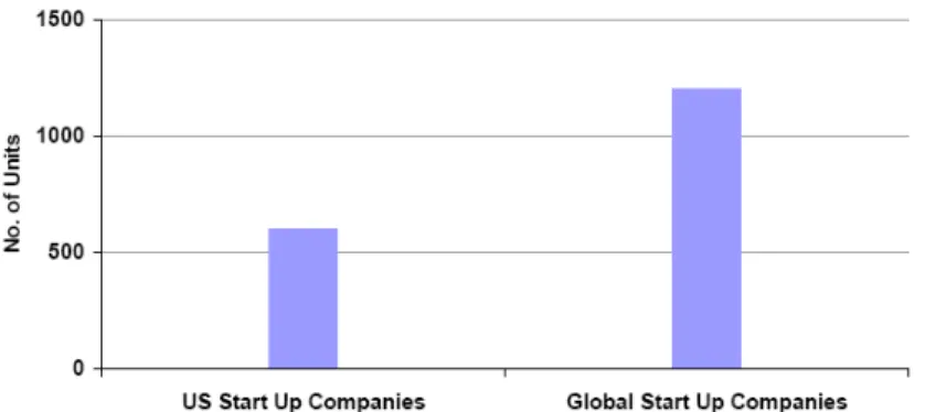 그림 년 나노 벤처기업 수 미국 세계