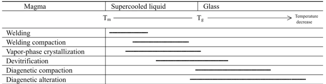 Table 2. Timing of textural evolution relative to the cooling processes of the Juwangsan Tuff.