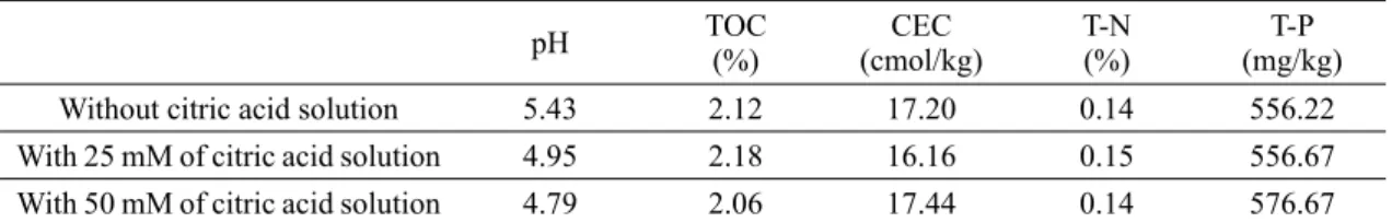 Fig. 6. Uranium concentrations in leaves (up) and roots  (down) of plant for 7 weeks of phytoextraction with/ 