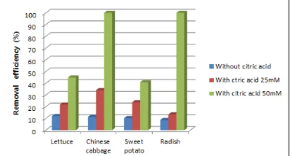 Fig. 8. Removal efficiency of plants based on the ura- ura-nium amount in step 1 and step 2 of the sequential  ex-traction procedure for the Duckpyeong soil during the  phytoextraction with/without citric acid solution.