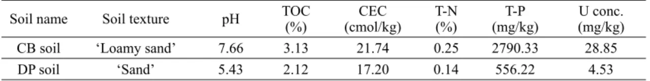Table 1. Physicochemical properties of two soils used in experiments.