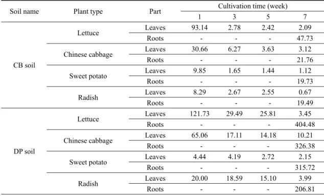 Table 3. Uranium concentration (㎍/kg) in leaves and roots of plant during the phytoextraction for two soils.
