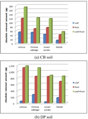 Fig. 5. Absolute uranium removal amount (㎍) in leaves  and roots of plant after 7 weeks of phytoextraction.