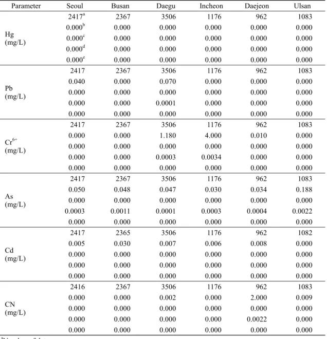 Table 4. Concentrations of metal ions and CN of groundwater for 2001-2010.