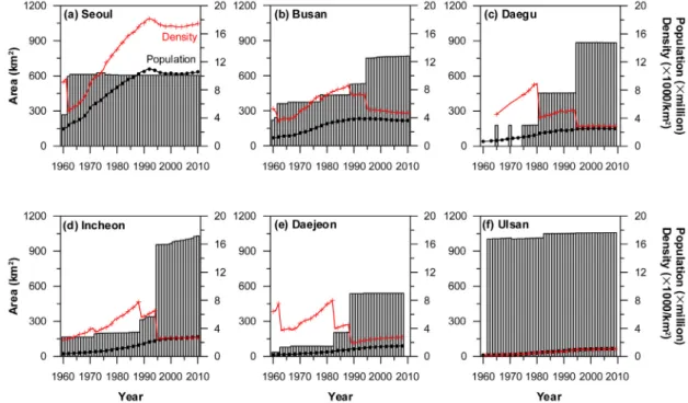 Fig. 2. Population, density and area of the six studied cities for 1960-2010.서울의 연평균기온은 12.5℃이고 1960년부터 2010년까지 51년간 연평균 강수량은 1,413.0 mm이고 여름철(6∼8월) 강수량은 892.1 mm로 연강수량의 61%, 겨울철(12∼2월)  강수량은 67.4  mm로 연강수량의 5%이다(KMA, 2013)