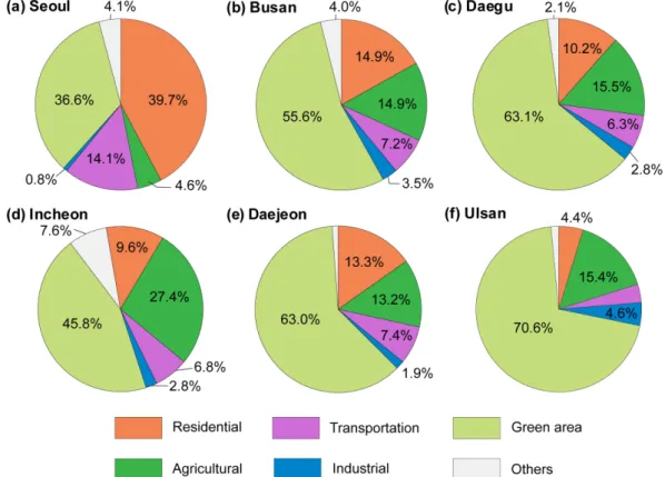Fig. 3. Areal proportion of land uses in the studied cities.까지 꾸준히 증가하다가 1991년(389만명) 이후 거의 변화가 없었다