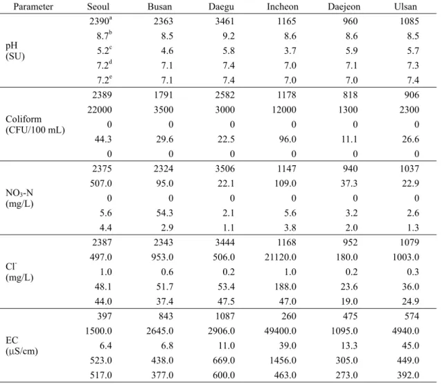 Table 2. Levels of pH, coliform, NO 3 -N, Cl and EC of groundwater for 2001-2010.