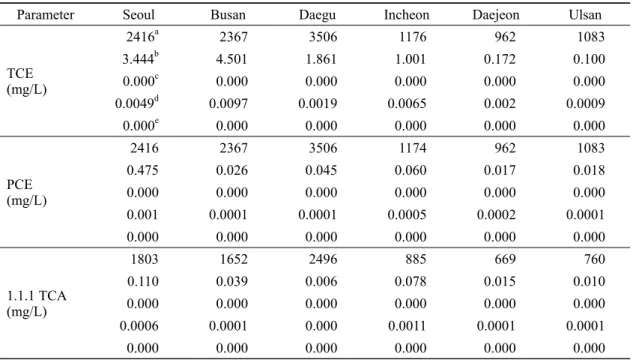 Table 3. Concentrations of TCE, PCE and 1.1.1 TCA of groundwater for 2001-2010 (1.1.1 TCA: 2004-2010).