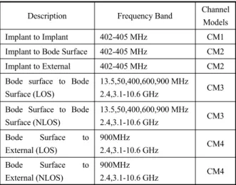 Table 1. WBAN frequency and channel model.