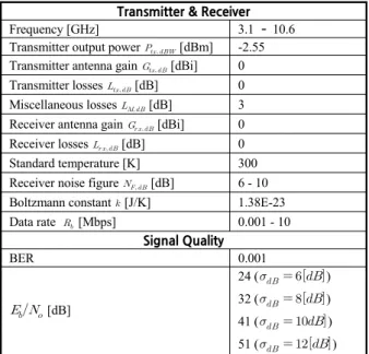 Table 2. System parameters for performance evaluation.