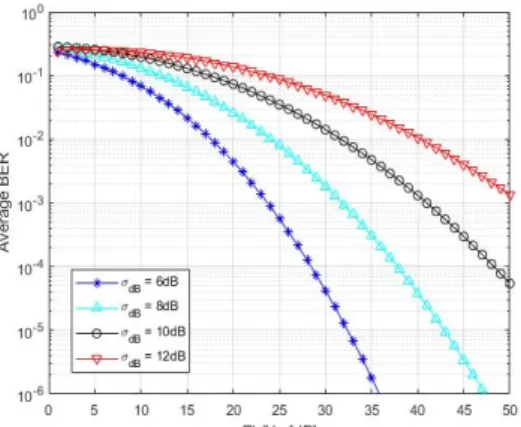 Fig. 2. Average BER performance of IR-UWB PPM signal  according to shadow effect.