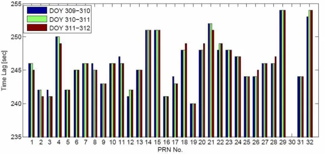 Fig. 8 Process of GPS signal strength comparison reflecting orbital period