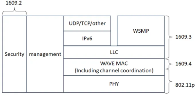 그림  2. WAVE 표준의  계층  구조