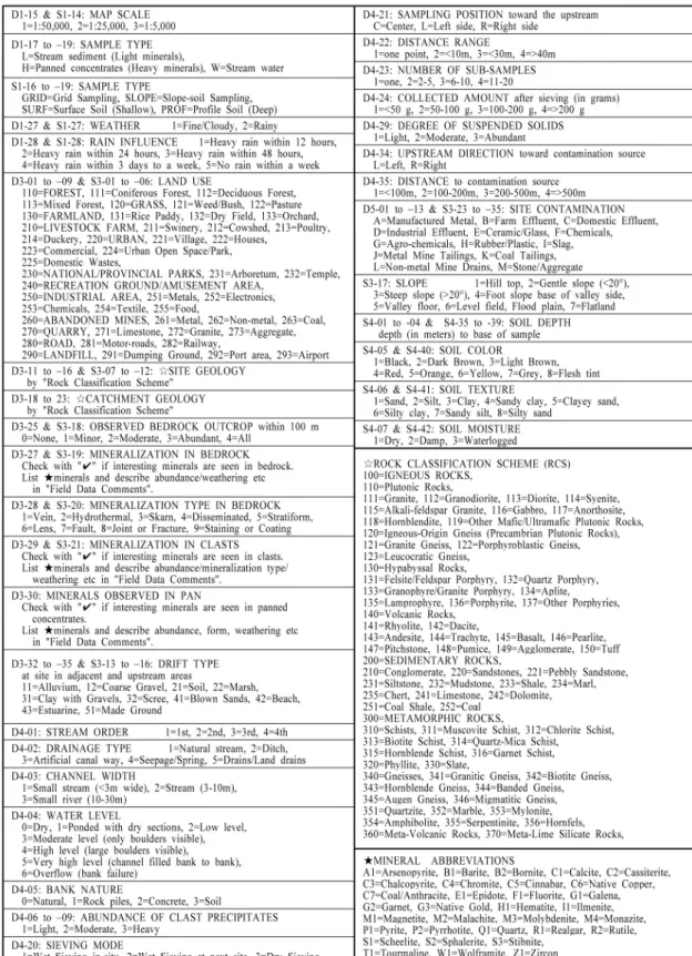 Fig. 5. Codes on drainage ('D') and soil ('S') field cards for geochemical database.