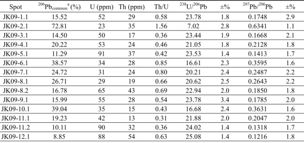 Table 1. U-Th-Pb isotopic results for metamorphic titanite (uncorrected) from calc-silicate 13JK09 at Kkotji Beach.