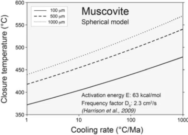 Fig. 6. Variation of closure temperature with cooling rate  and diffusion dimensions between 0.1 and 1 mm  appro-priate to 0.5 GPa pressure for Arrhenius parameters  (activation energy, E and diffusion coefficient, D 0 )adopted  from Harrison et al