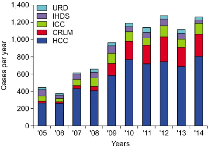 Fig. 2. Changes in the incidences of annual cases per disease category.