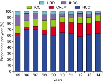 Fig. 3. Changes in the proportions of annual cases per disease category.