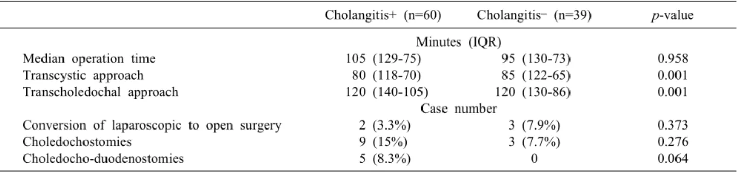 Table 3. Inflammatory response