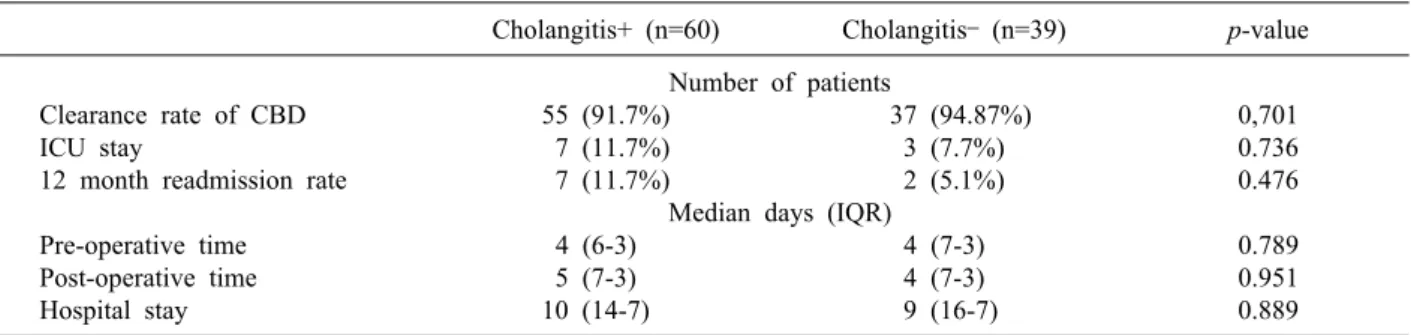 Fig. 3. Dynamics of white blood cell count (CH, acute chol- chol-angitis).